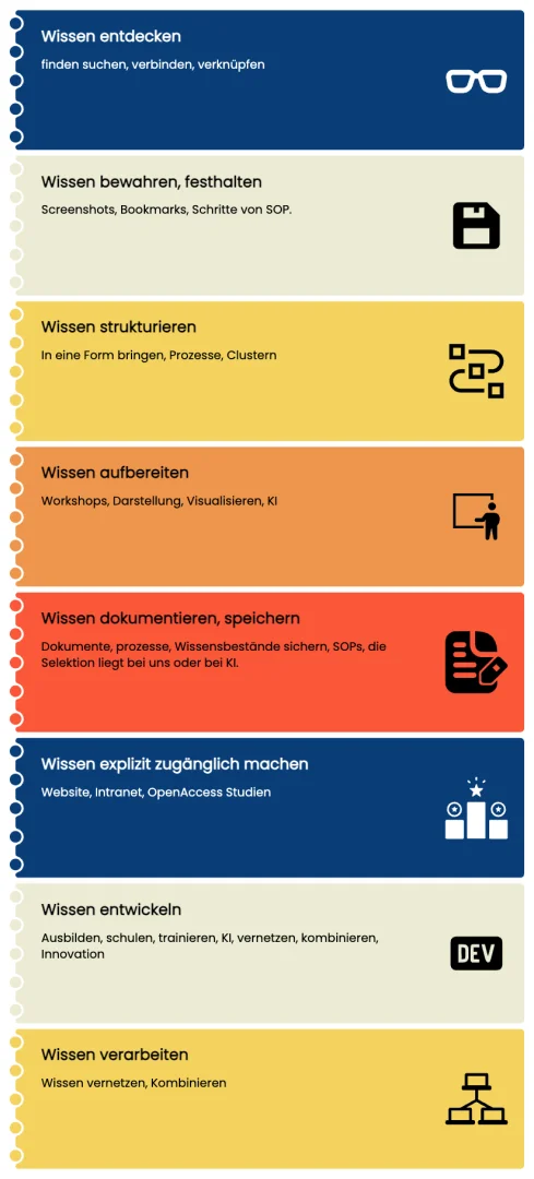 Infografik Wissensaktivitäten eigene Zusammenstellung.