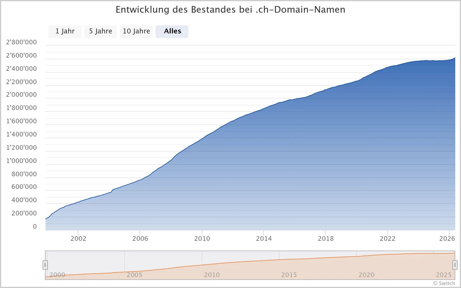 Anzahl von .ch-Domain-Namen. Quelle nic.ch